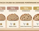 Porównanie miękiszu chleba na zakwasie przy różnej hydratacji: od gęstego do bardzo otwartego.